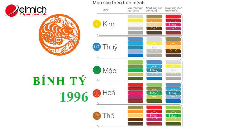 Hình 3: Người sinh năm 1996 hợp màu gì nhất?